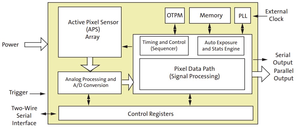 Blockdiagramm - onsemi AR0132AT Digitaler CMOS-Bildsensor